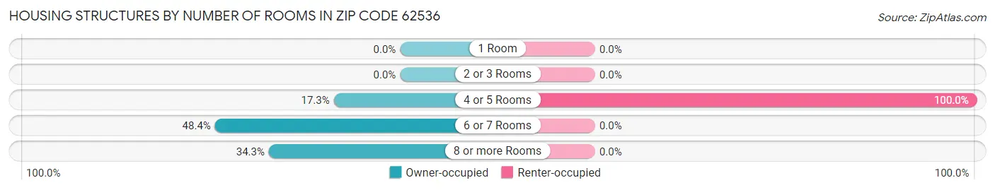 Housing Structures by Number of Rooms in Zip Code 62536