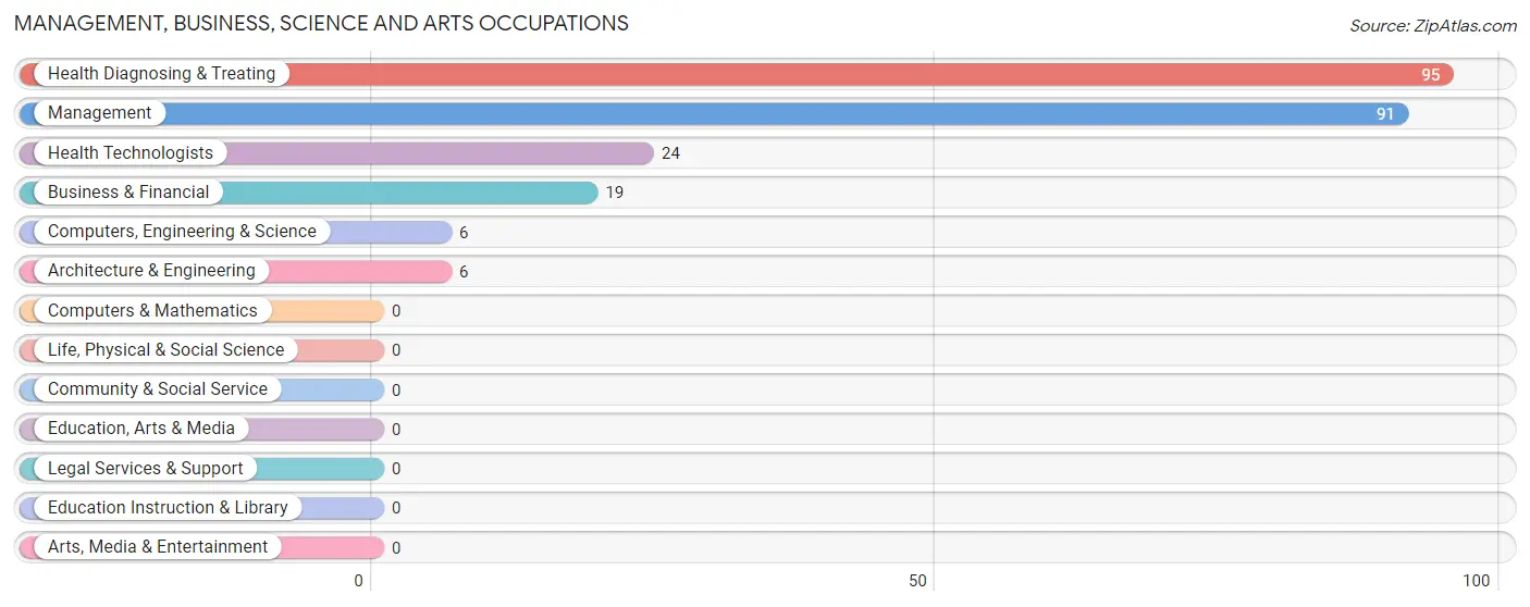 Management, Business, Science and Arts Occupations in Zip Code 62536