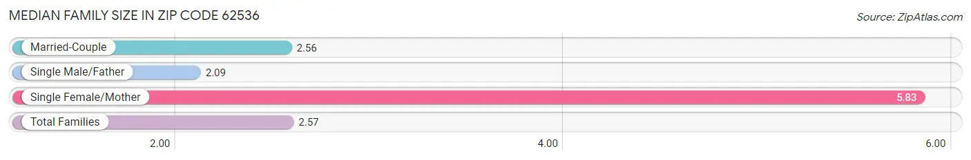 Median Family Size in Zip Code 62536