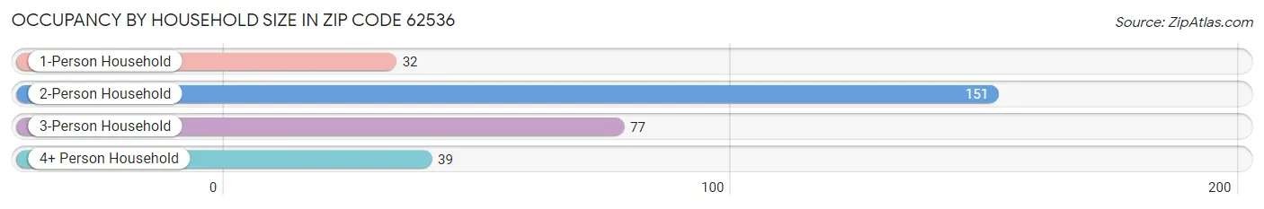 Occupancy by Household Size in Zip Code 62536