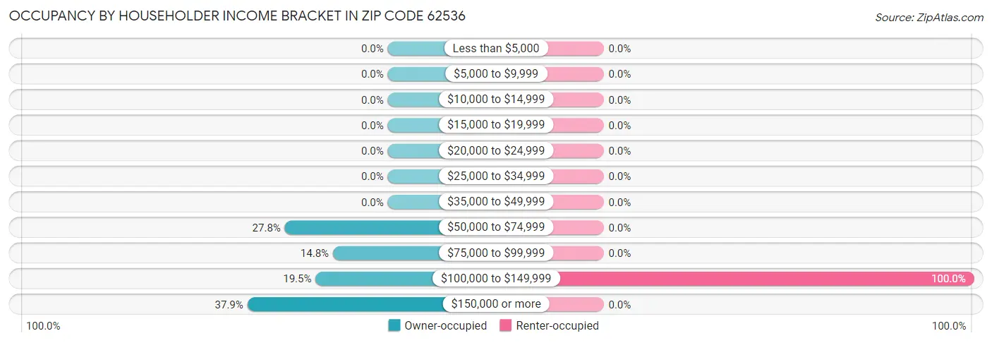 Occupancy by Householder Income Bracket in Zip Code 62536