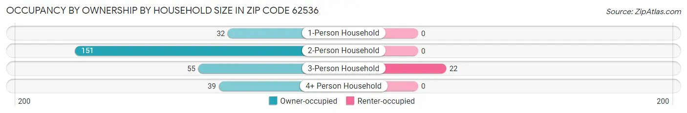 Occupancy by Ownership by Household Size in Zip Code 62536