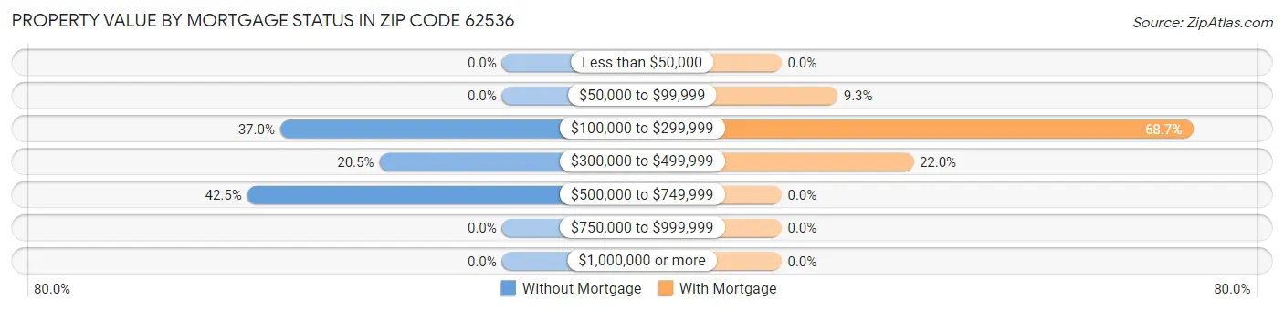 Property Value by Mortgage Status in Zip Code 62536