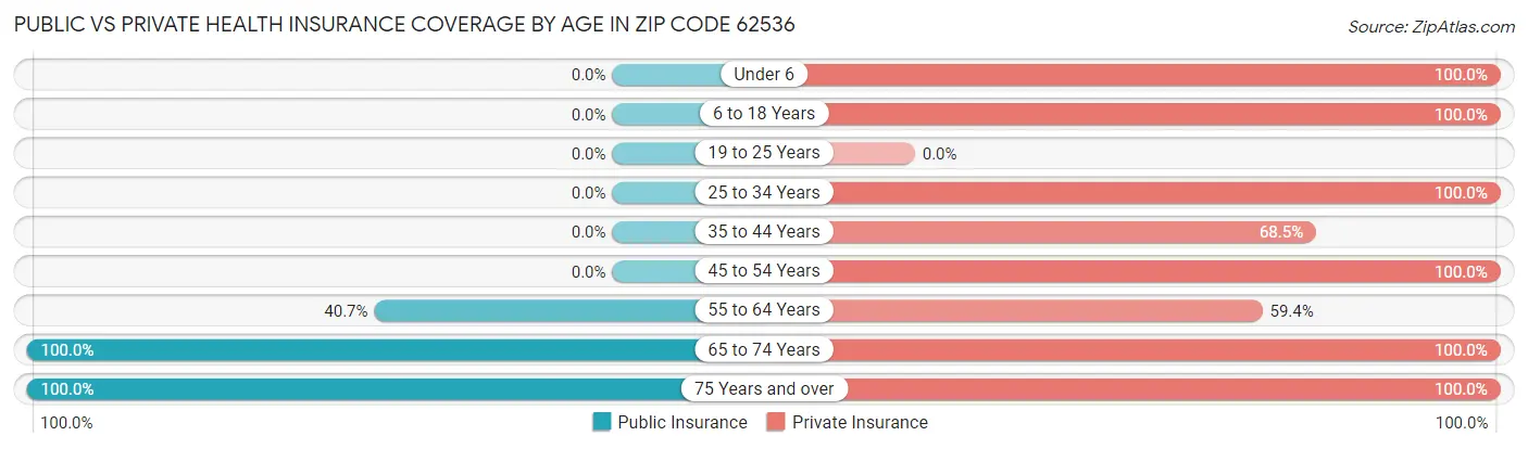 Public vs Private Health Insurance Coverage by Age in Zip Code 62536