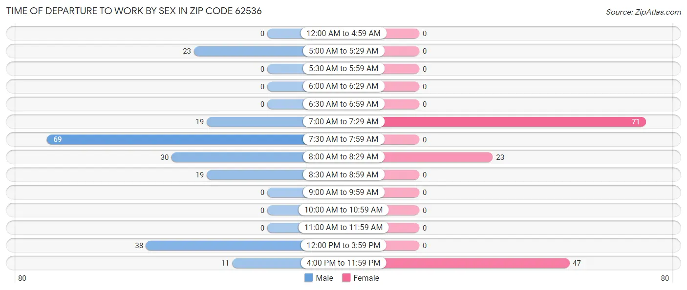 Time of Departure to Work by Sex in Zip Code 62536