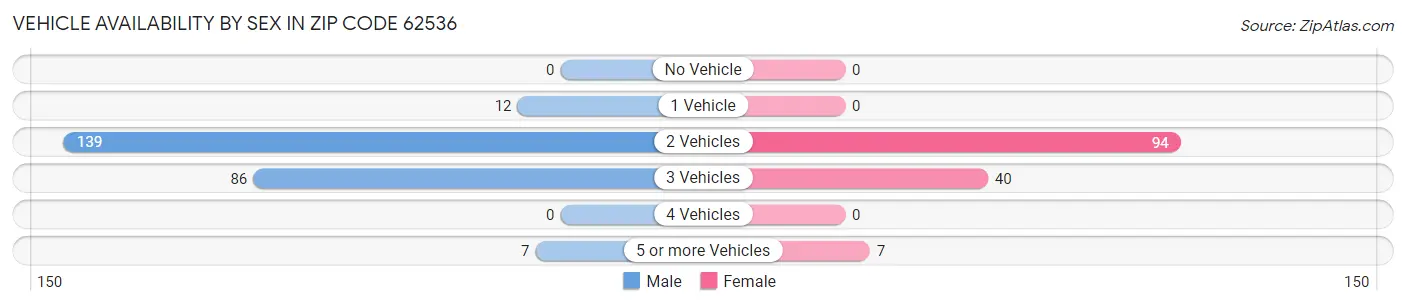 Vehicle Availability by Sex in Zip Code 62536