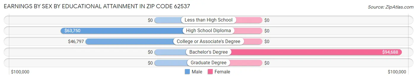 Earnings by Sex by Educational Attainment in Zip Code 62537