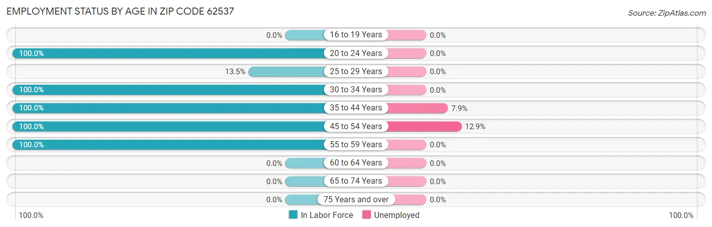 Employment Status by Age in Zip Code 62537