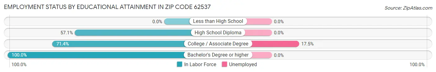 Employment Status by Educational Attainment in Zip Code 62537
