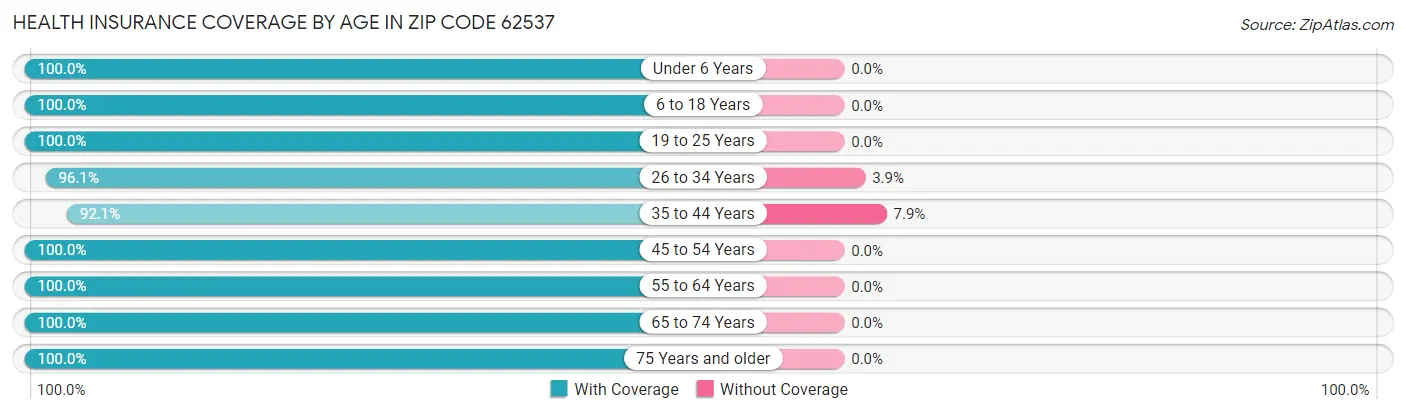 Health Insurance Coverage by Age in Zip Code 62537