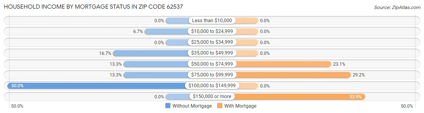 Household Income by Mortgage Status in Zip Code 62537