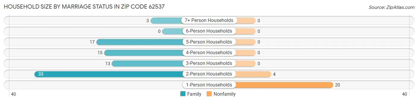 Household Size by Marriage Status in Zip Code 62537