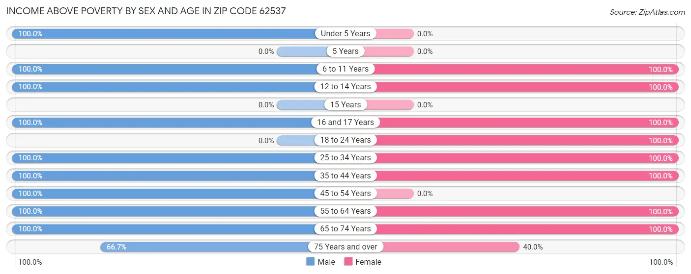Income Above Poverty by Sex and Age in Zip Code 62537