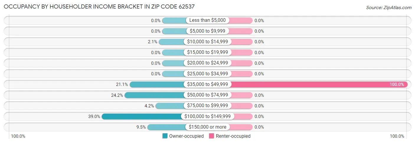 Occupancy by Householder Income Bracket in Zip Code 62537