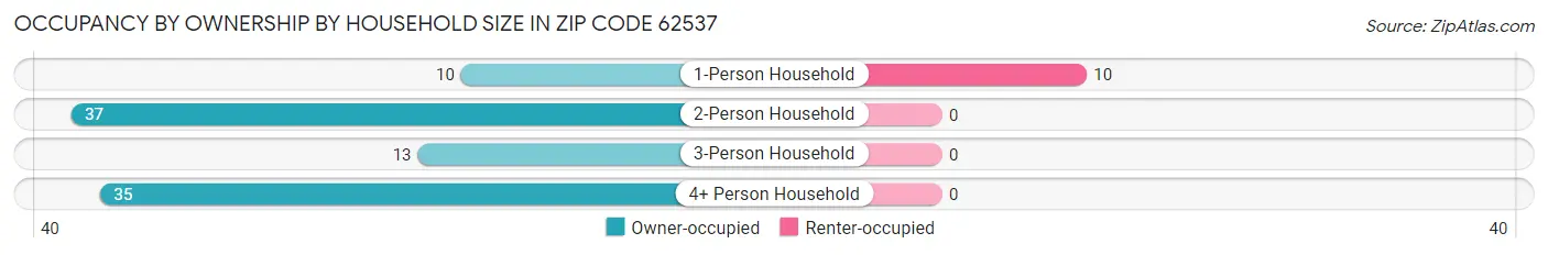 Occupancy by Ownership by Household Size in Zip Code 62537