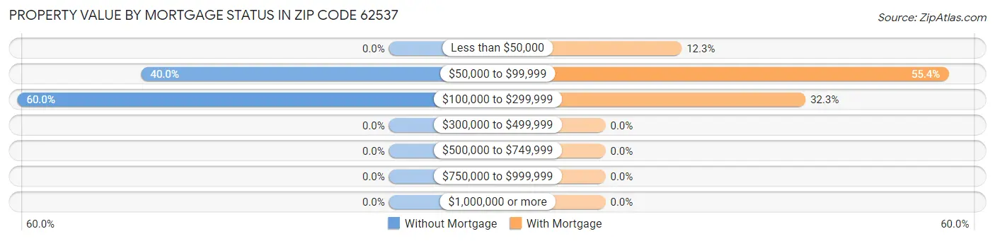 Property Value by Mortgage Status in Zip Code 62537