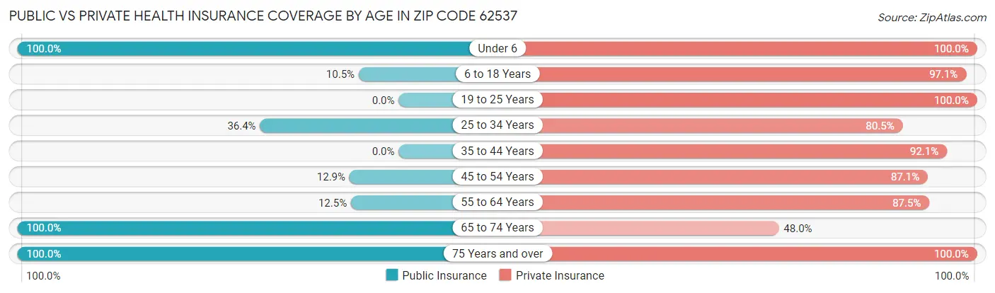 Public vs Private Health Insurance Coverage by Age in Zip Code 62537