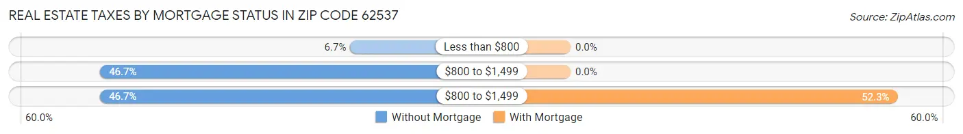 Real Estate Taxes by Mortgage Status in Zip Code 62537