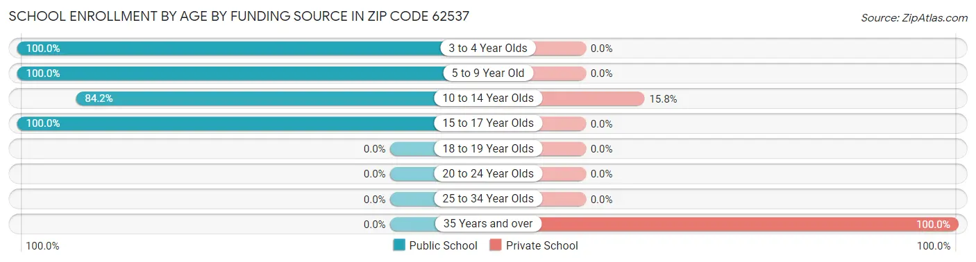 School Enrollment by Age by Funding Source in Zip Code 62537