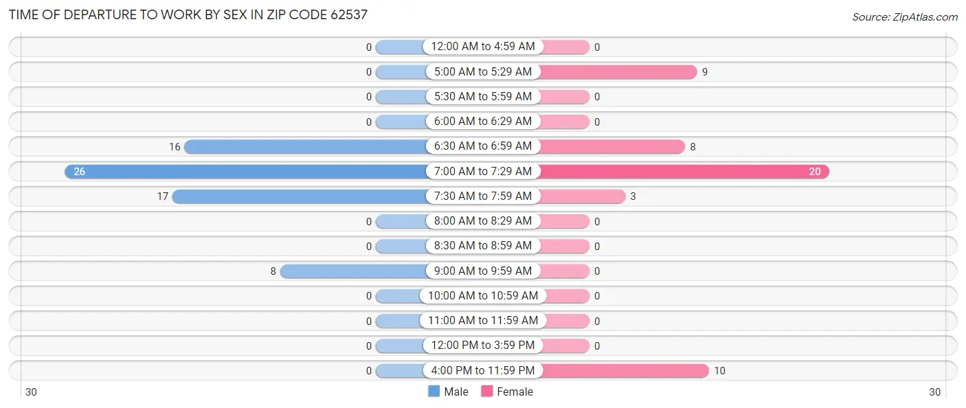 Time of Departure to Work by Sex in Zip Code 62537