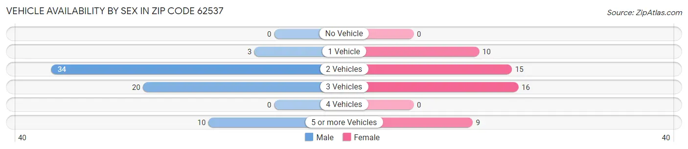 Vehicle Availability by Sex in Zip Code 62537