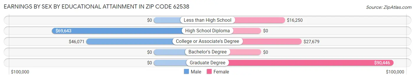 Earnings by Sex by Educational Attainment in Zip Code 62538