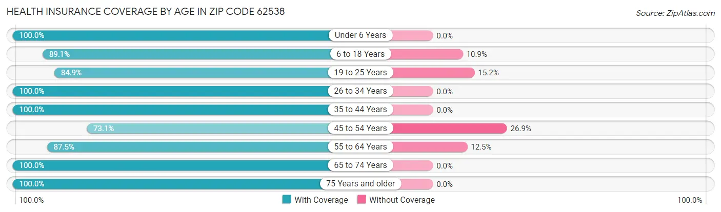 Health Insurance Coverage by Age in Zip Code 62538