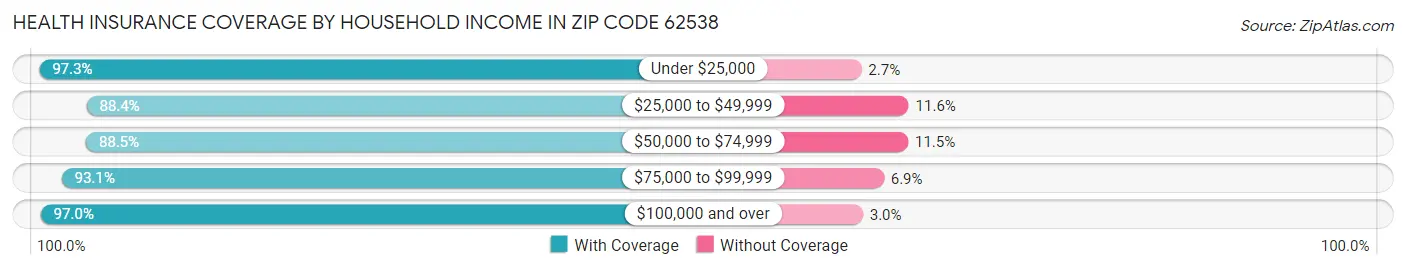 Health Insurance Coverage by Household Income in Zip Code 62538