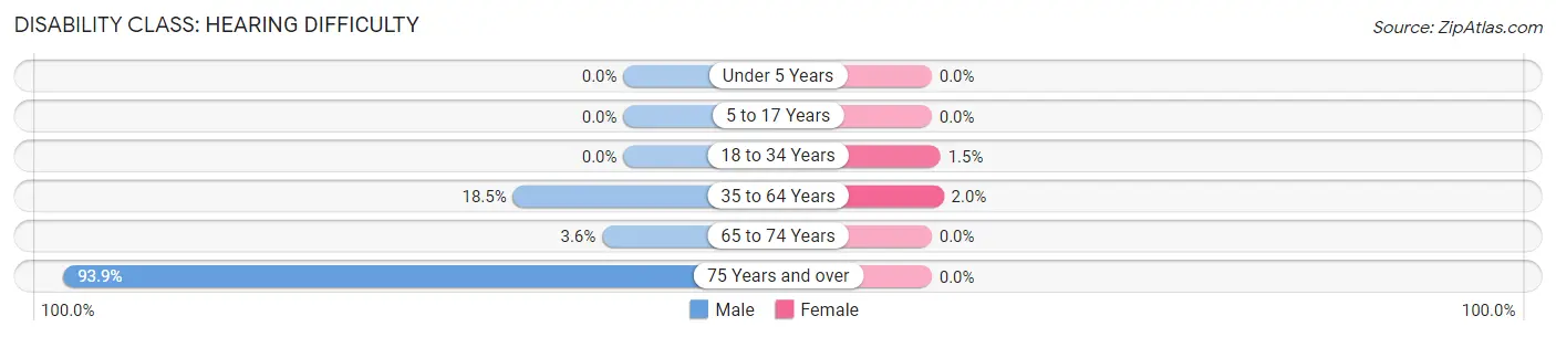 Disability in Zip Code 62538: <span>Hearing Difficulty</span>