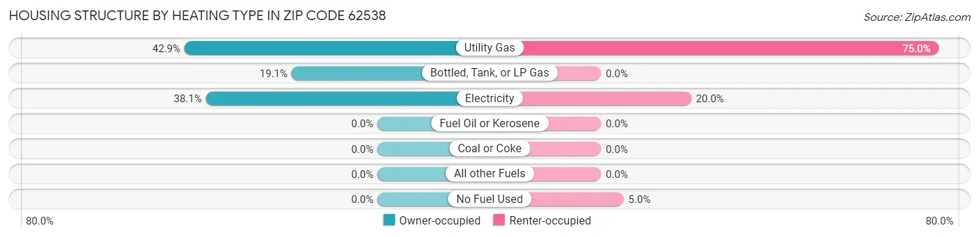 Housing Structure by Heating Type in Zip Code 62538