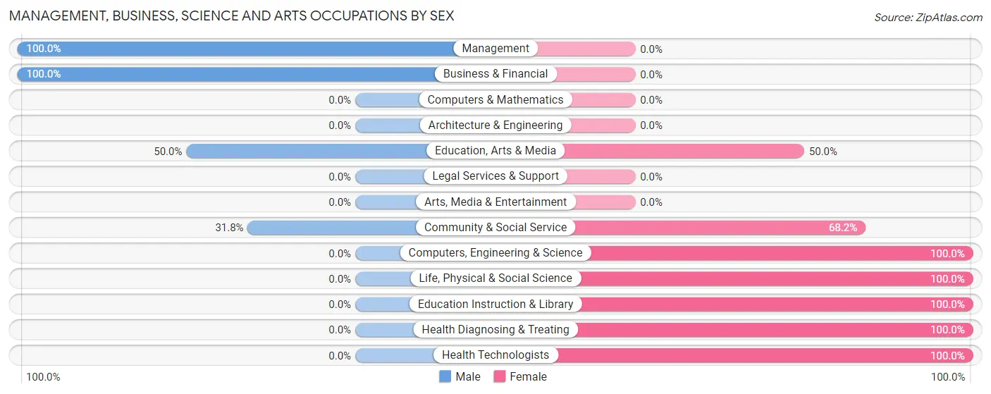 Management, Business, Science and Arts Occupations by Sex in Zip Code 62538