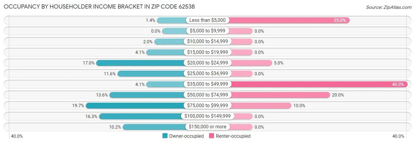 Occupancy by Householder Income Bracket in Zip Code 62538