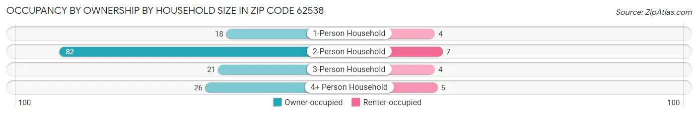 Occupancy by Ownership by Household Size in Zip Code 62538