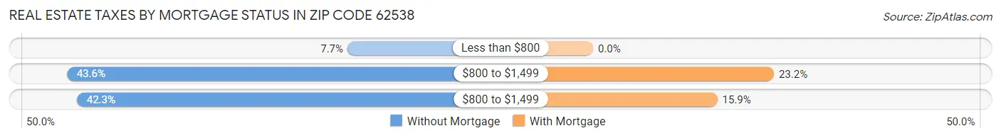 Real Estate Taxes by Mortgage Status in Zip Code 62538