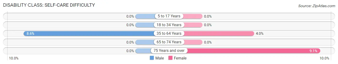 Disability in Zip Code 62538: <span>Self-Care Difficulty</span>