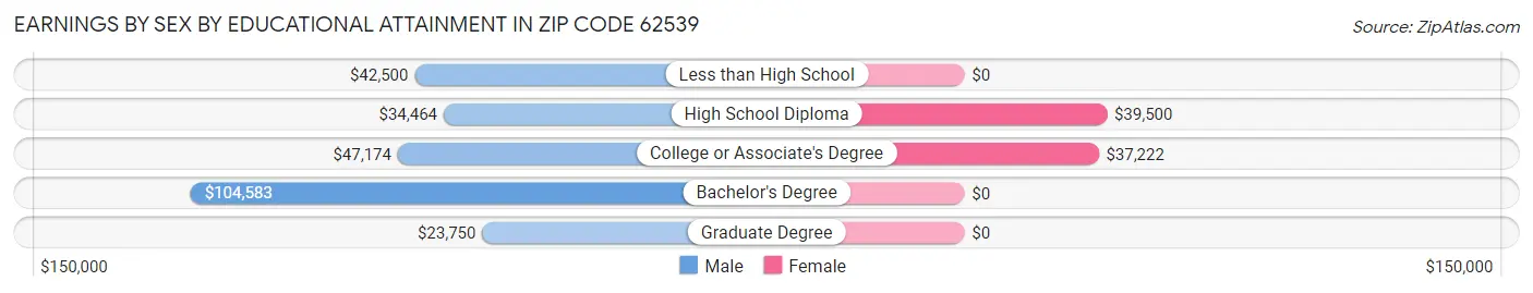 Earnings by Sex by Educational Attainment in Zip Code 62539
