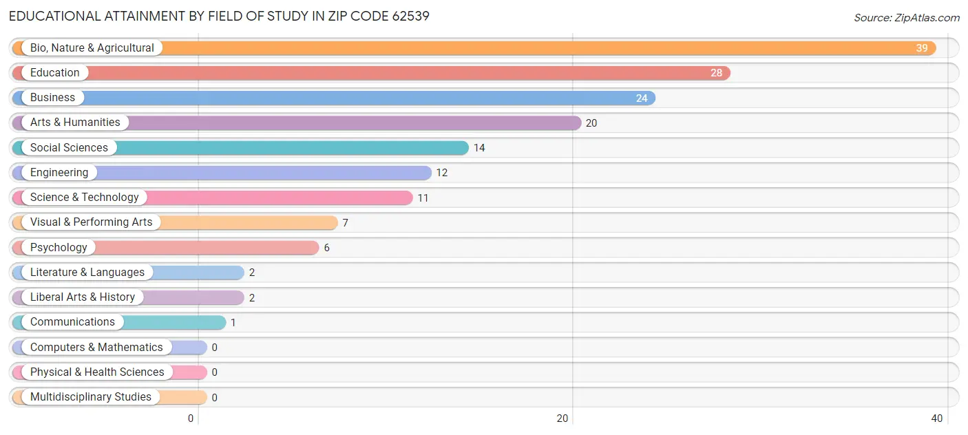Educational Attainment by Field of Study in Zip Code 62539