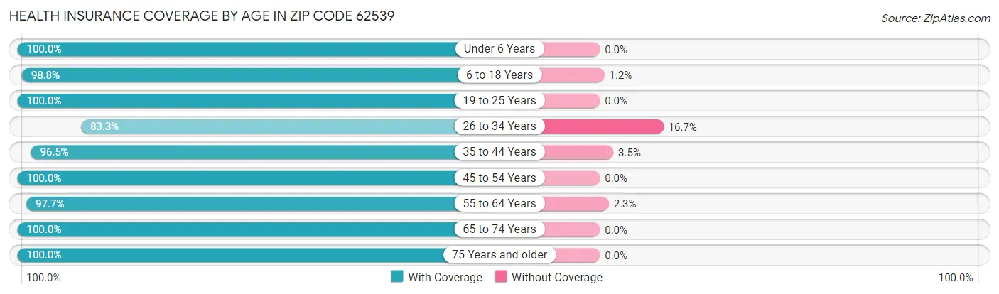 Health Insurance Coverage by Age in Zip Code 62539