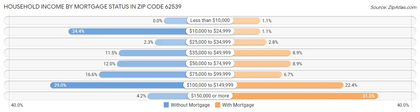 Household Income by Mortgage Status in Zip Code 62539