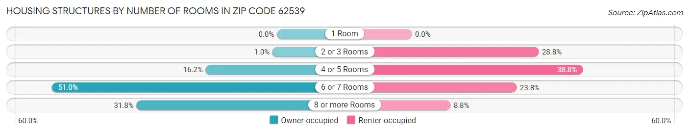Housing Structures by Number of Rooms in Zip Code 62539