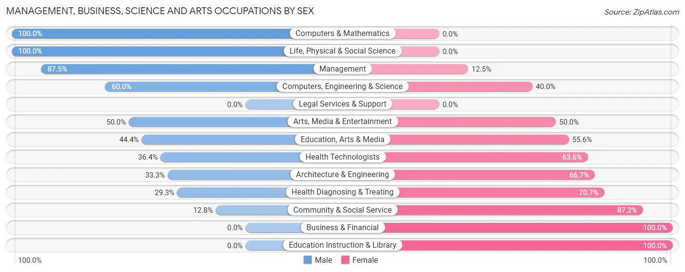 Management, Business, Science and Arts Occupations by Sex in Zip Code 62539