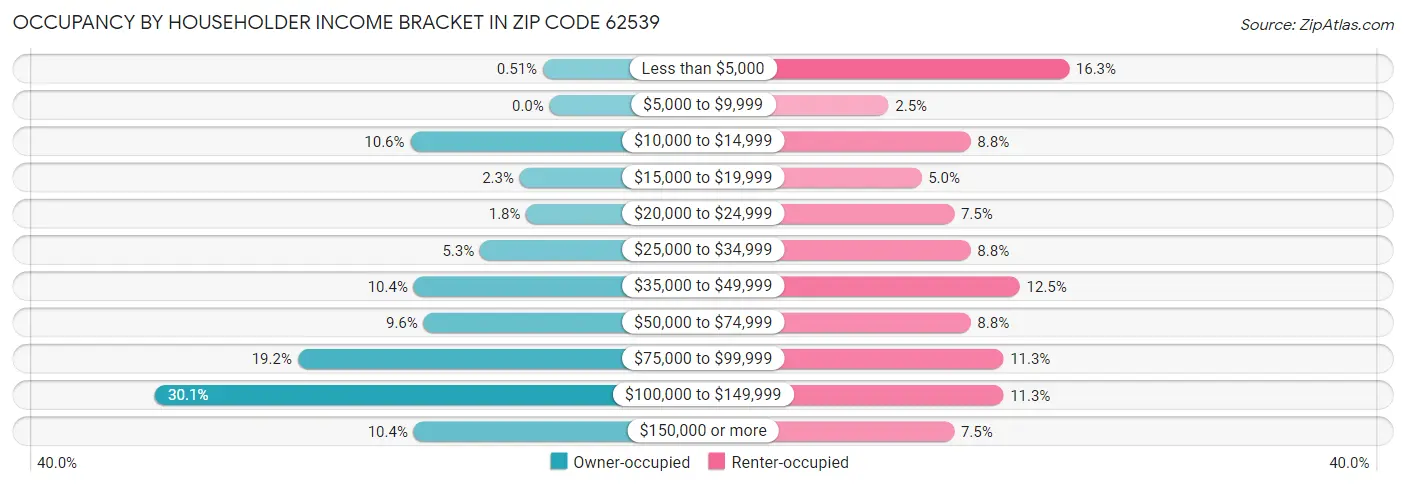 Occupancy by Householder Income Bracket in Zip Code 62539