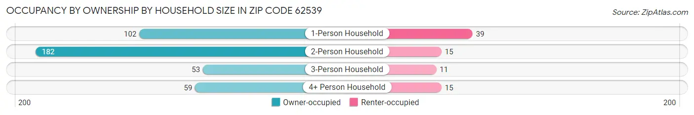 Occupancy by Ownership by Household Size in Zip Code 62539