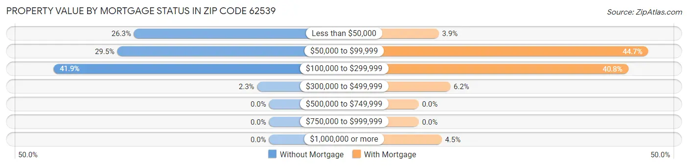 Property Value by Mortgage Status in Zip Code 62539