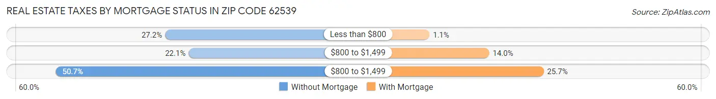 Real Estate Taxes by Mortgage Status in Zip Code 62539