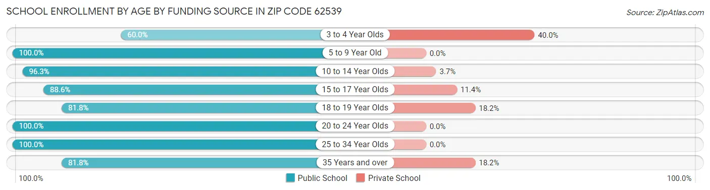 School Enrollment by Age by Funding Source in Zip Code 62539