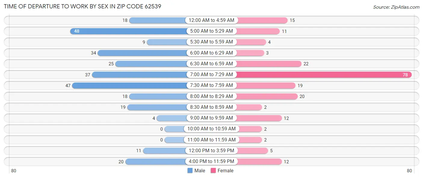 Time of Departure to Work by Sex in Zip Code 62539