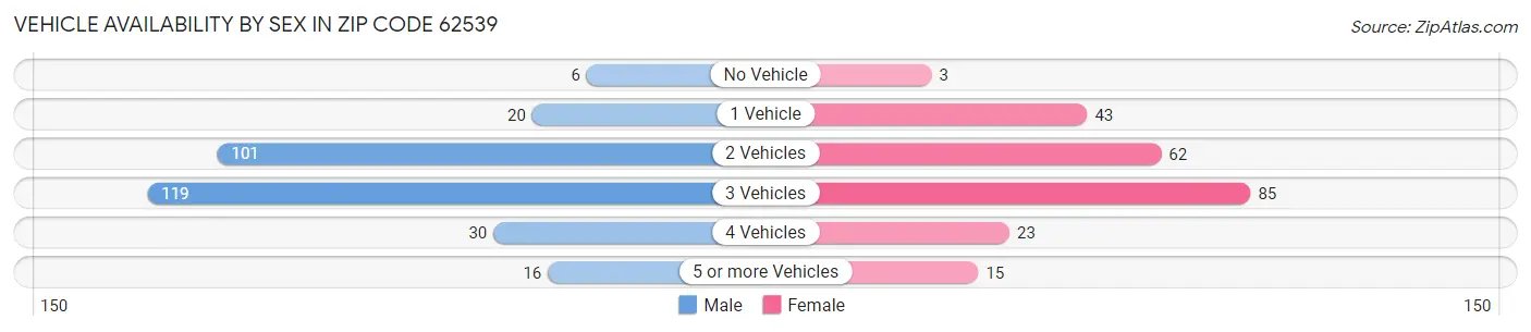 Vehicle Availability by Sex in Zip Code 62539