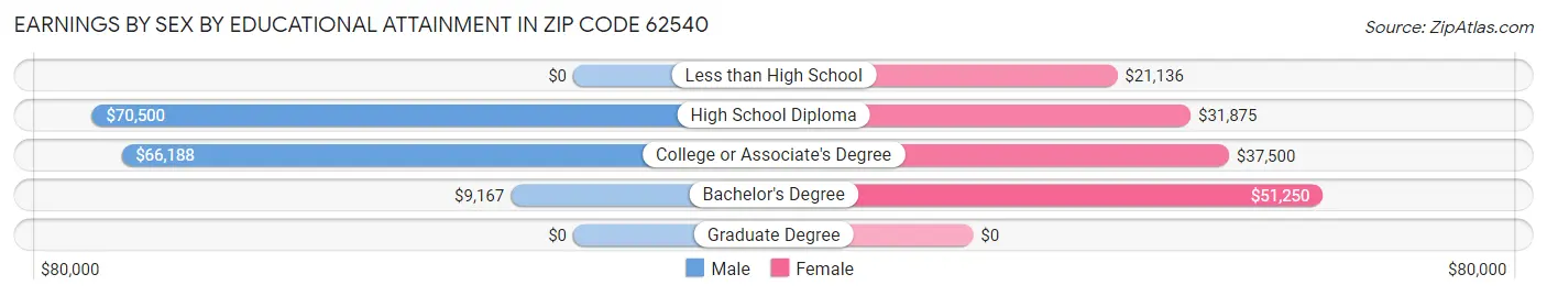 Earnings by Sex by Educational Attainment in Zip Code 62540