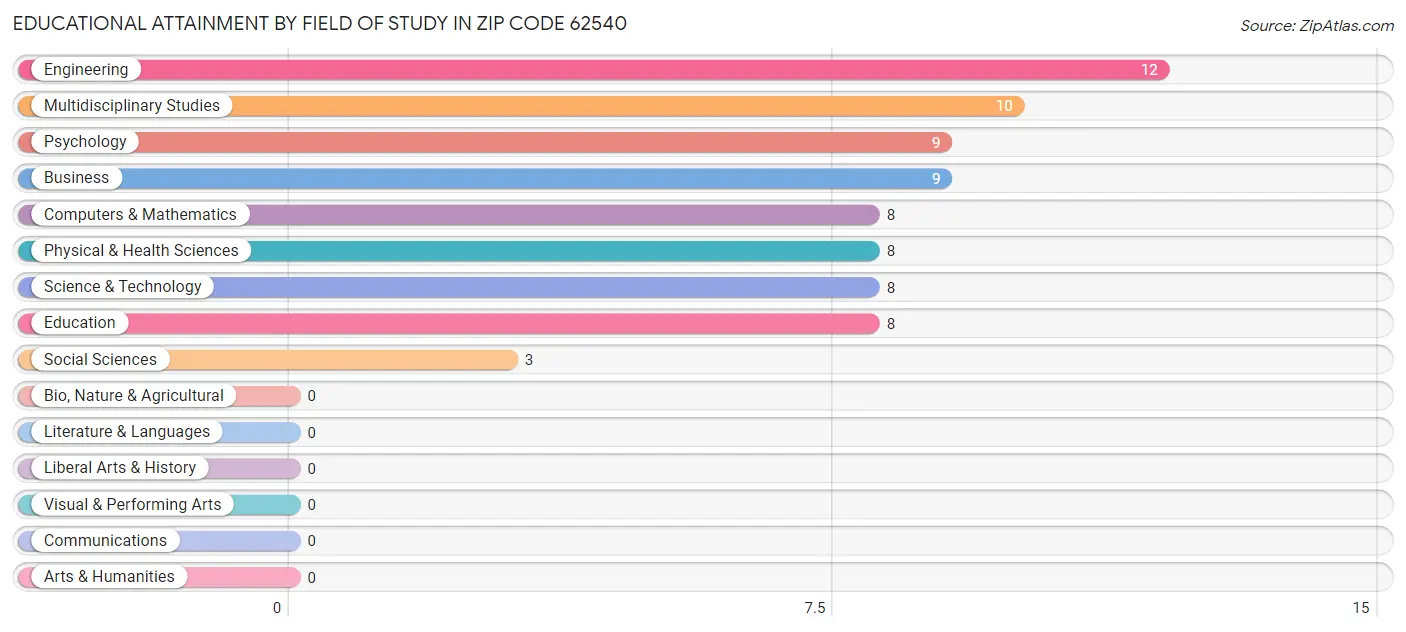 Educational Attainment by Field of Study in Zip Code 62540